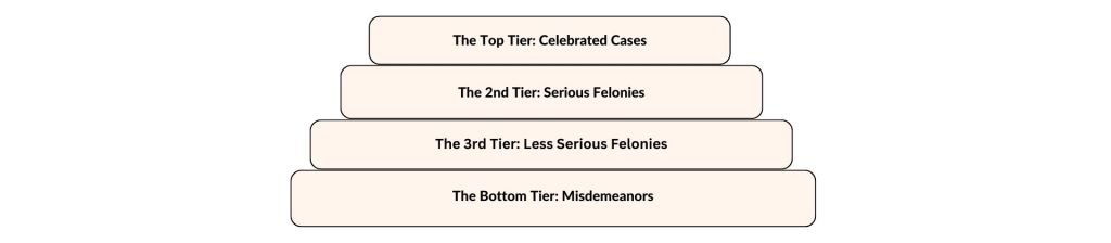 The Wedding Cake Model of Criminal Justice