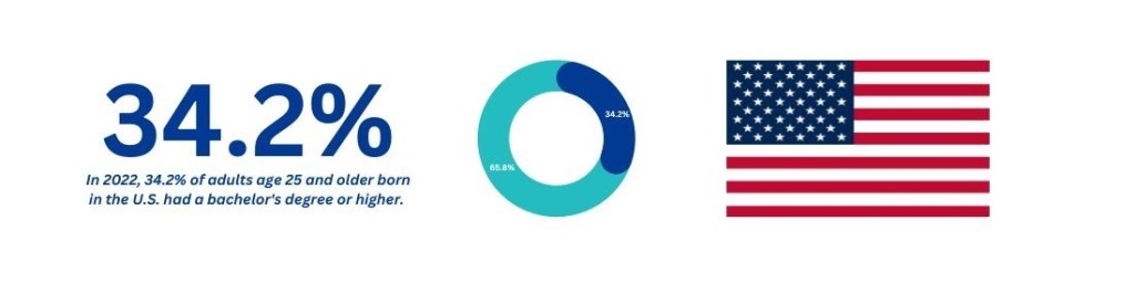 adults age 25 and older born in the U.S. had a bachelor's degree or higher