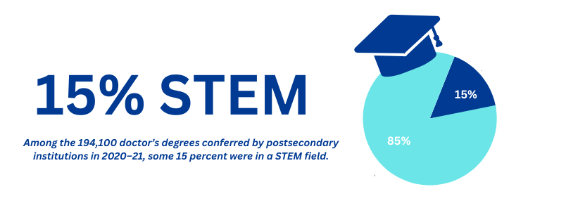Doctorate Degree Statistics conferred by postsecondary institutions in 2020–21, some 15 percent were in a STEM field.