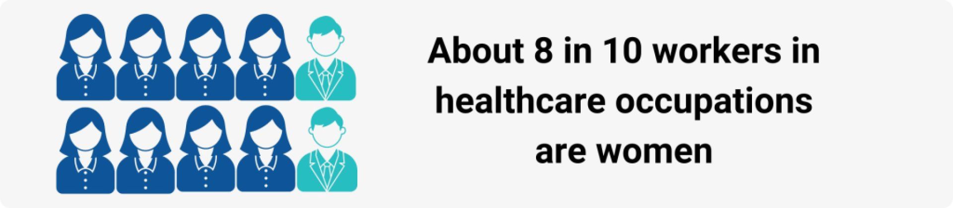 About 8 in 10 workers in healthcare occupations are women